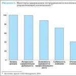 HR-бенчмаркинг исследование AXES Monitor, проводимое компанией AXES Management HR-бенчмаркинг в России